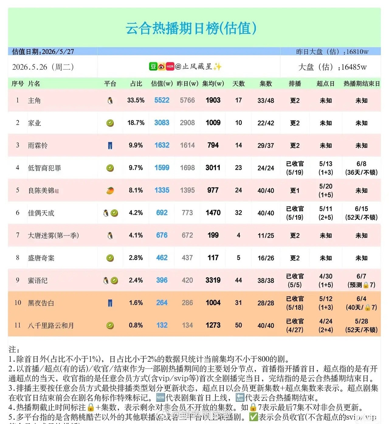 5.26云合剧集日榜洗牌：新剧强势突围，老牌收官剧后劲分化5月26日云合热播剧估