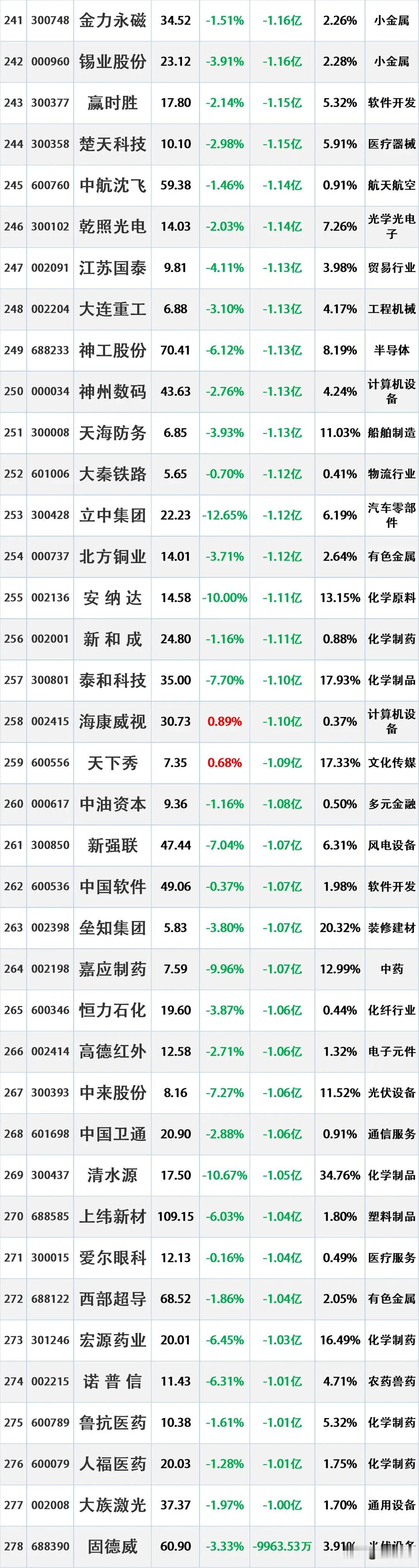 尾盘资金出逃，11月18日主力资金大幅流出的股票名单。资金流出是指在一定时期