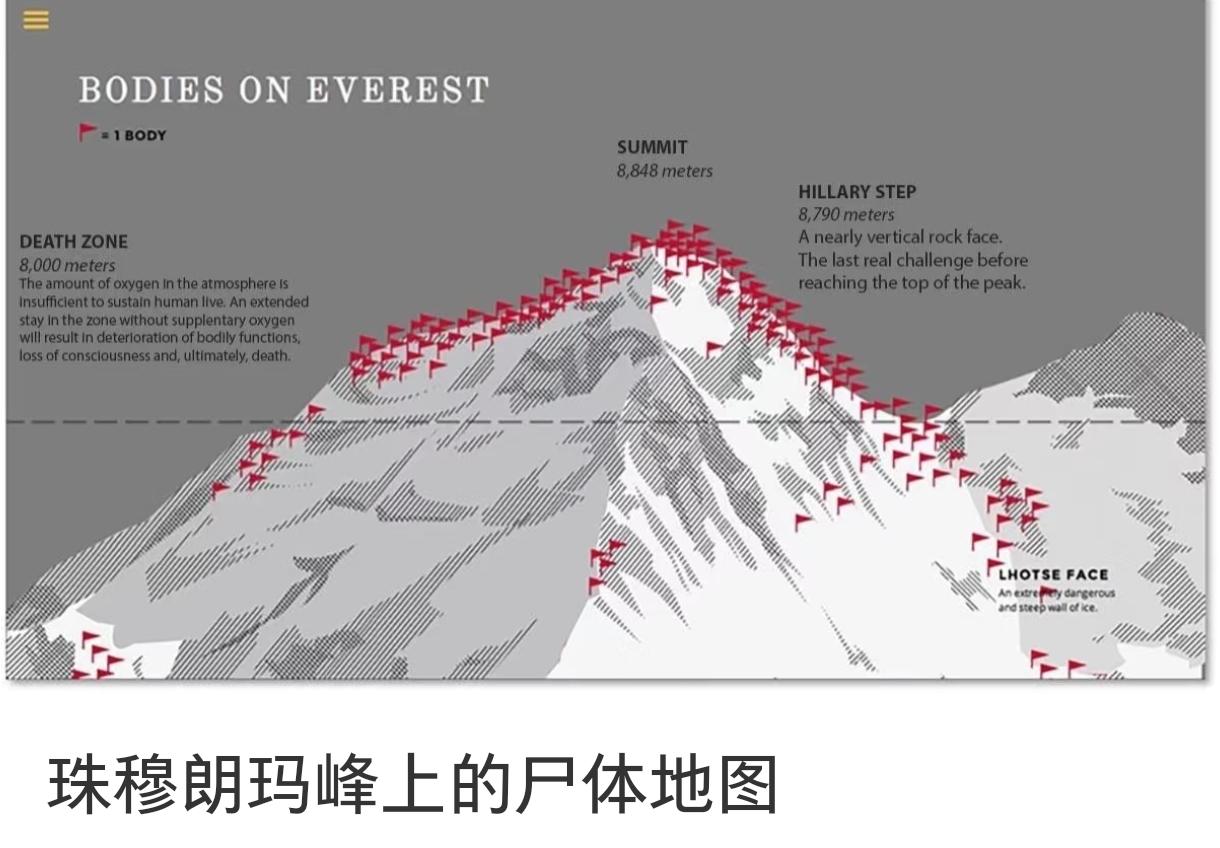从珠穆朗玛峰上搬一具尸体下来，起步价要7万美元！因为价格太高，至今有340多具登