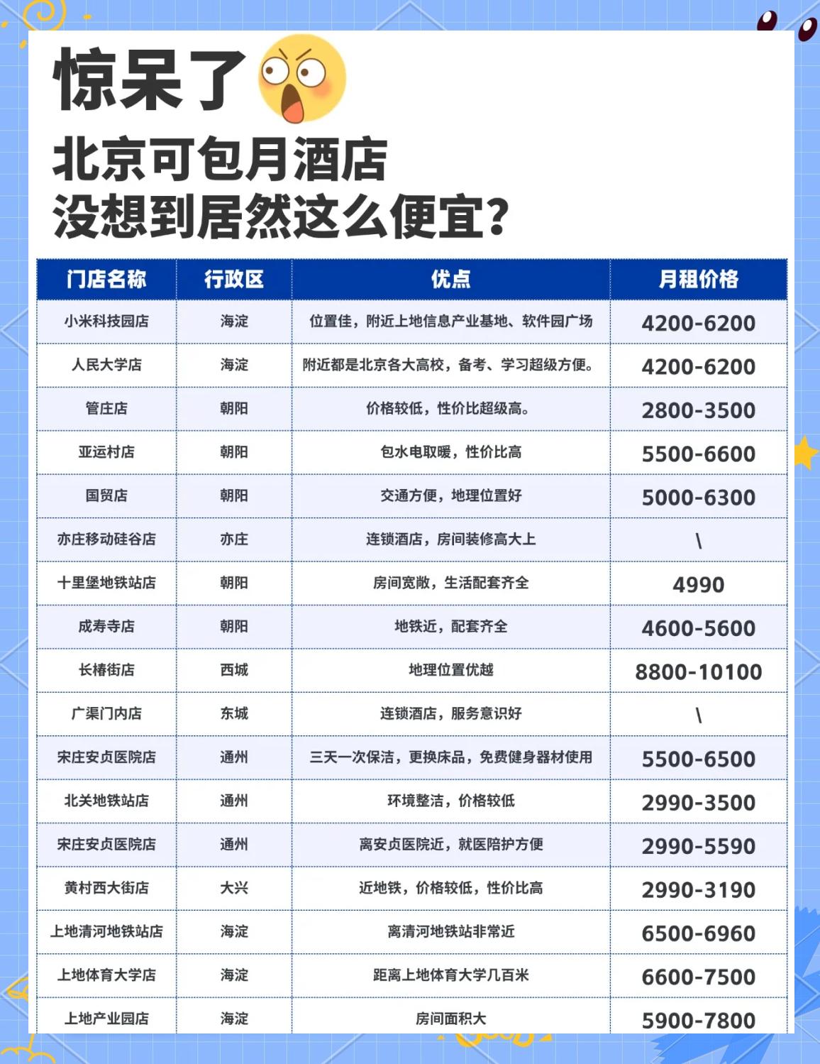 冷知识！其实很多地方的长租酒店比租房贵不了多少，特别是郊区或者淡季的时候。所以，
