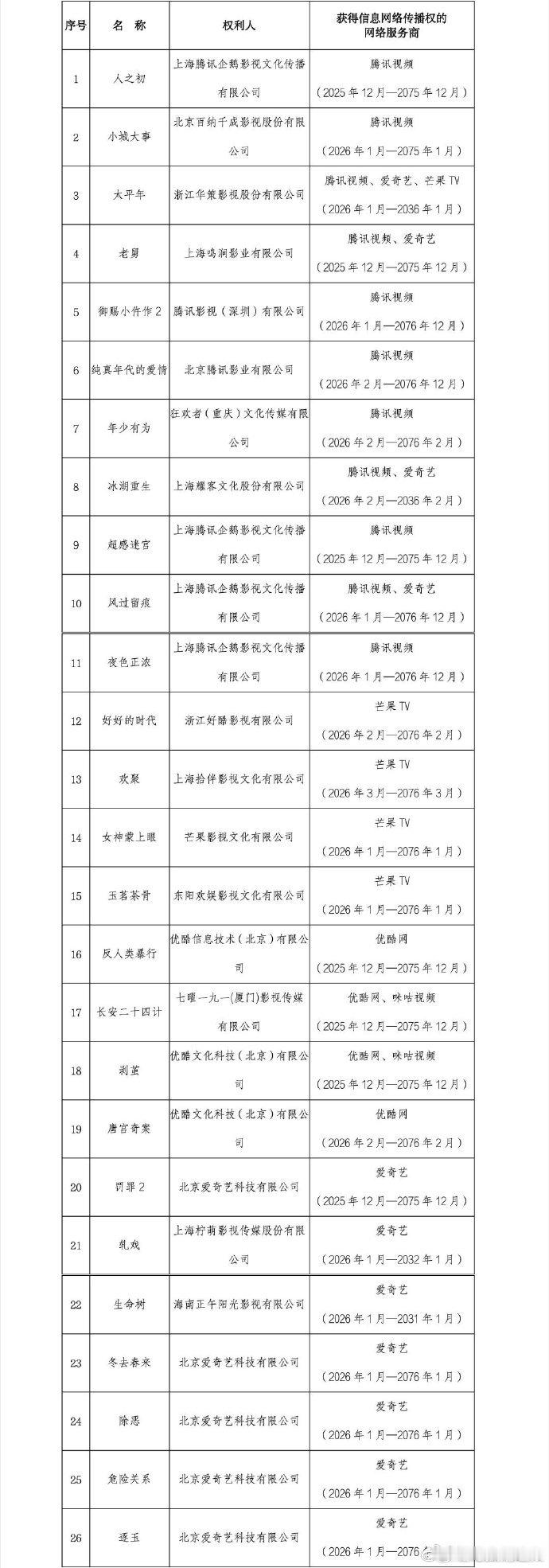 2026第一批重点作品版权保护预警名单杨紫赵丽颖新剧被列入重点作品版权保护名单