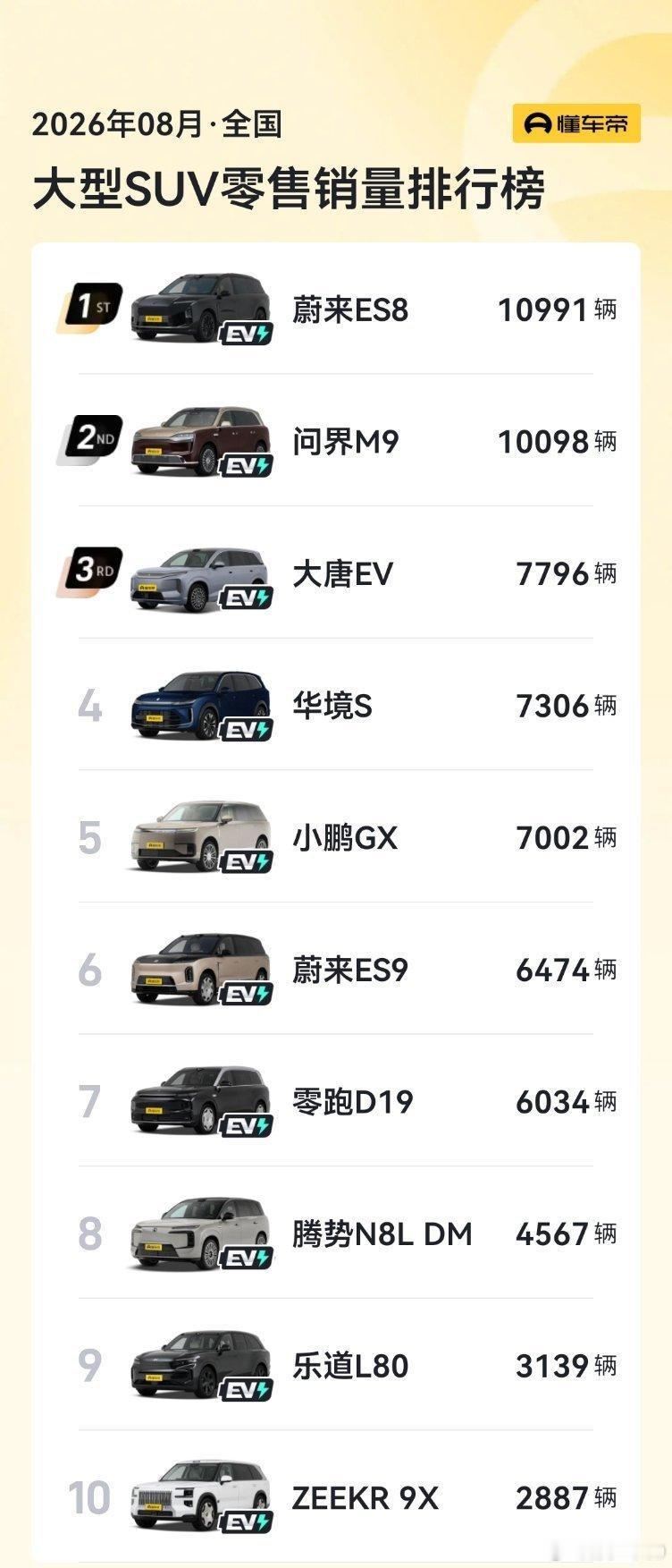 大型SUV销量排行，蔚来ES8拿到第一，问界M9第二​​​