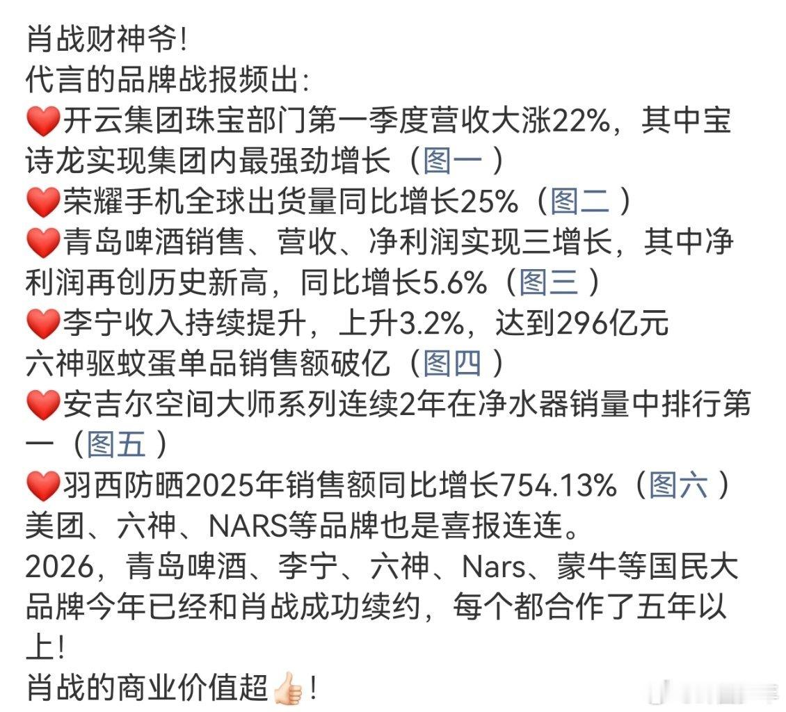 肖战品牌战报肖战品牌战报频出从顶奢珠宝到民生好物，全覆盖品牌业绩全线高光，同比暴