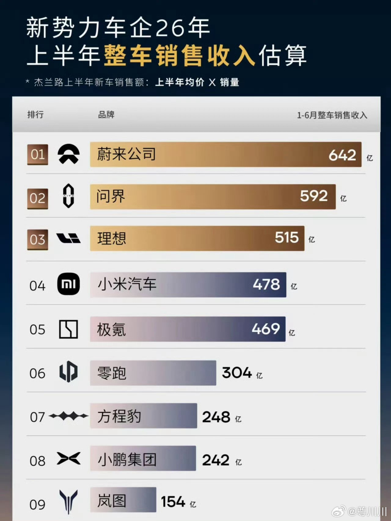 小米汽车今年上半年销售收入478亿，位于整体新势力第4名，小米汽车均价20多万，