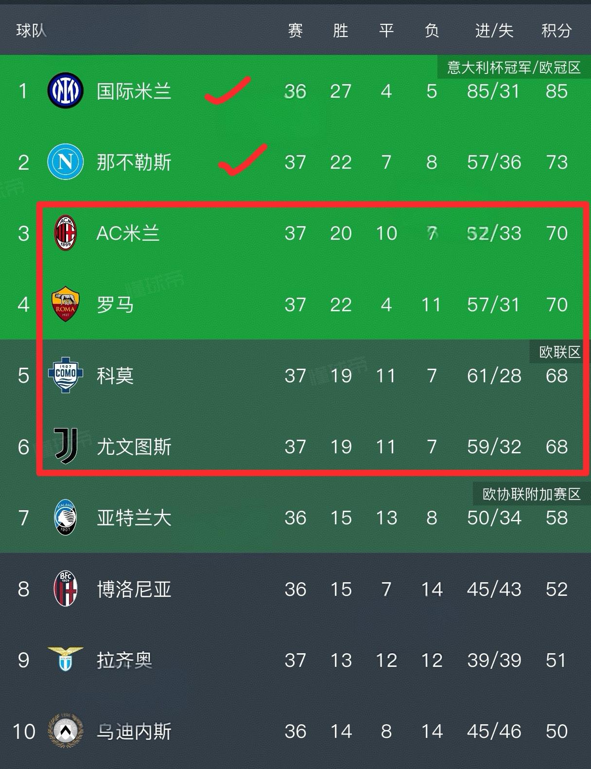 随着罗马2-0战胜拉齐奥，尤文图斯0-2不敌佛罗伦萨，意甲联赛欧冠区的争夺进入了