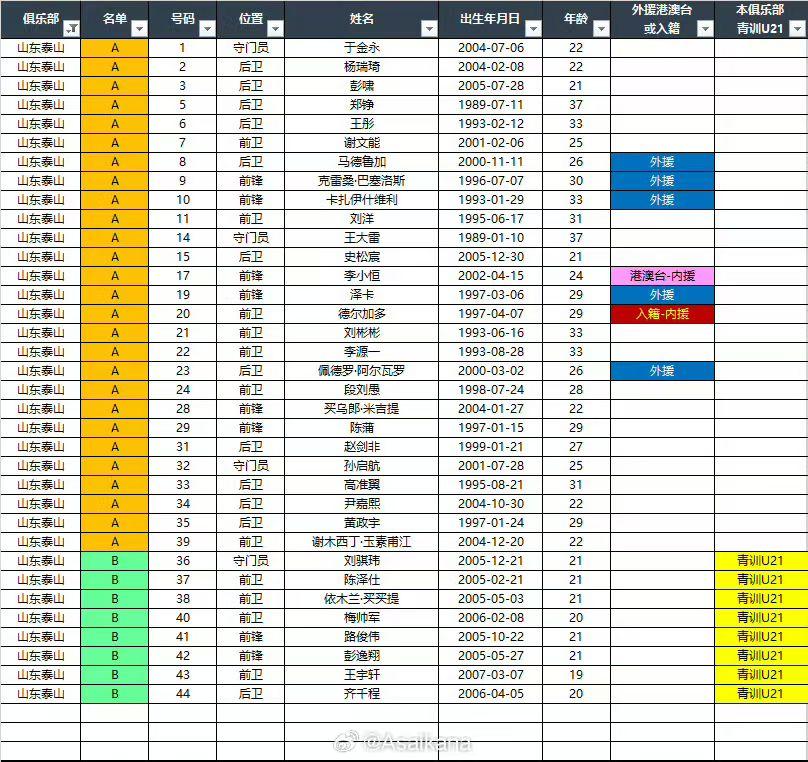 看完朱艺老师这个名单，感觉泰山队新赛季是真有搞头啊！先总结一下：五外援配置确实豪