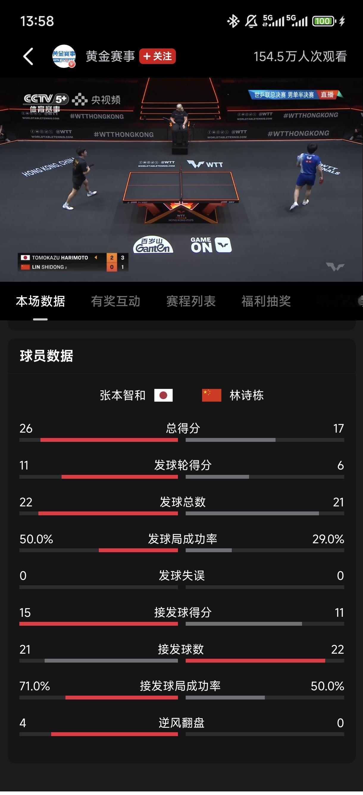 第三次了。林诗栋的球拍，好像就是读不懂张本智和的发球。世界排名第15，打第5