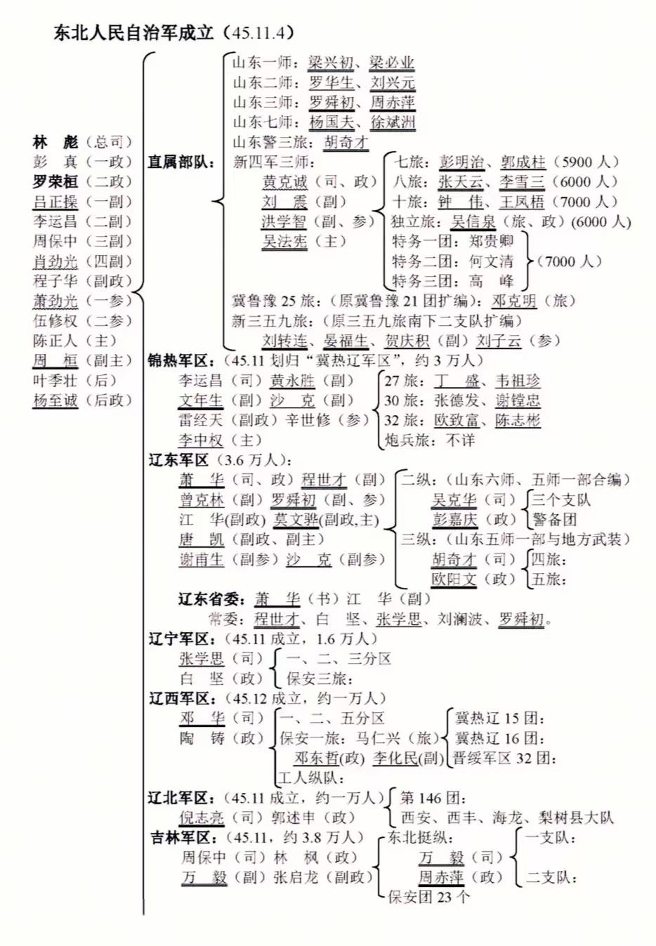 东北人民自治军可谓是汇集了各方部队，八路军山东军区去了6个野战师、1个警备旅、2