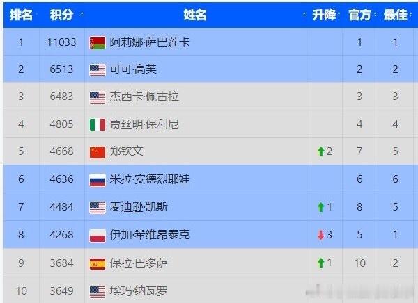 郑钦文世界第五迎草地赛季考验！