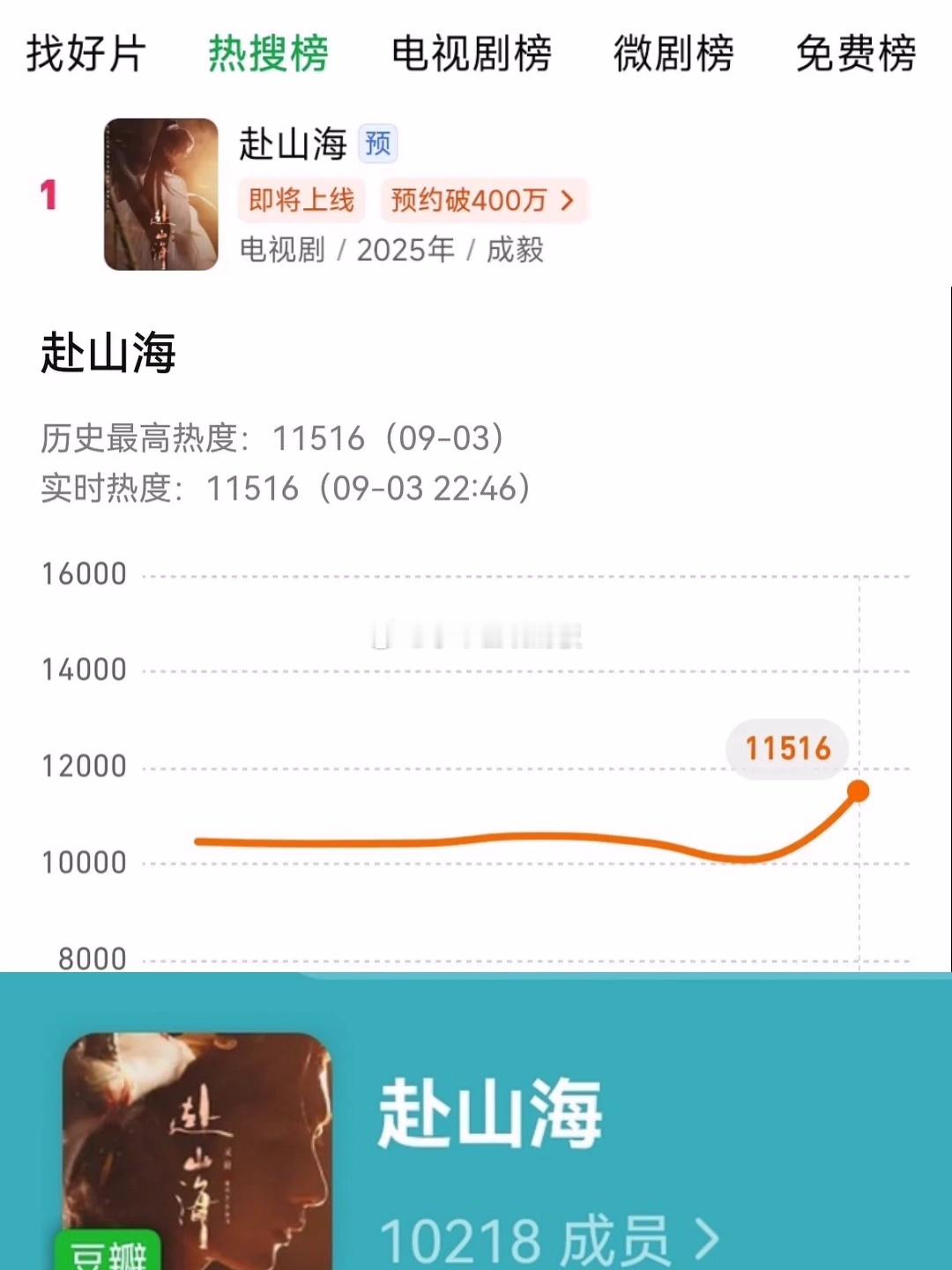 赴山海无任何物料情况下，登爱奇艺热搜榜第一，腾讯热度创新高，专组人数破万，成毅依