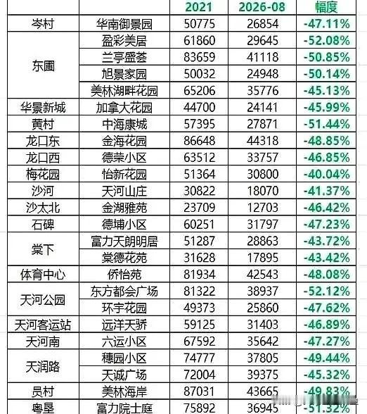 天河老破小跌回2万以内，刚需开始心动：地段是红利，但坑也实实在在谁能想到，