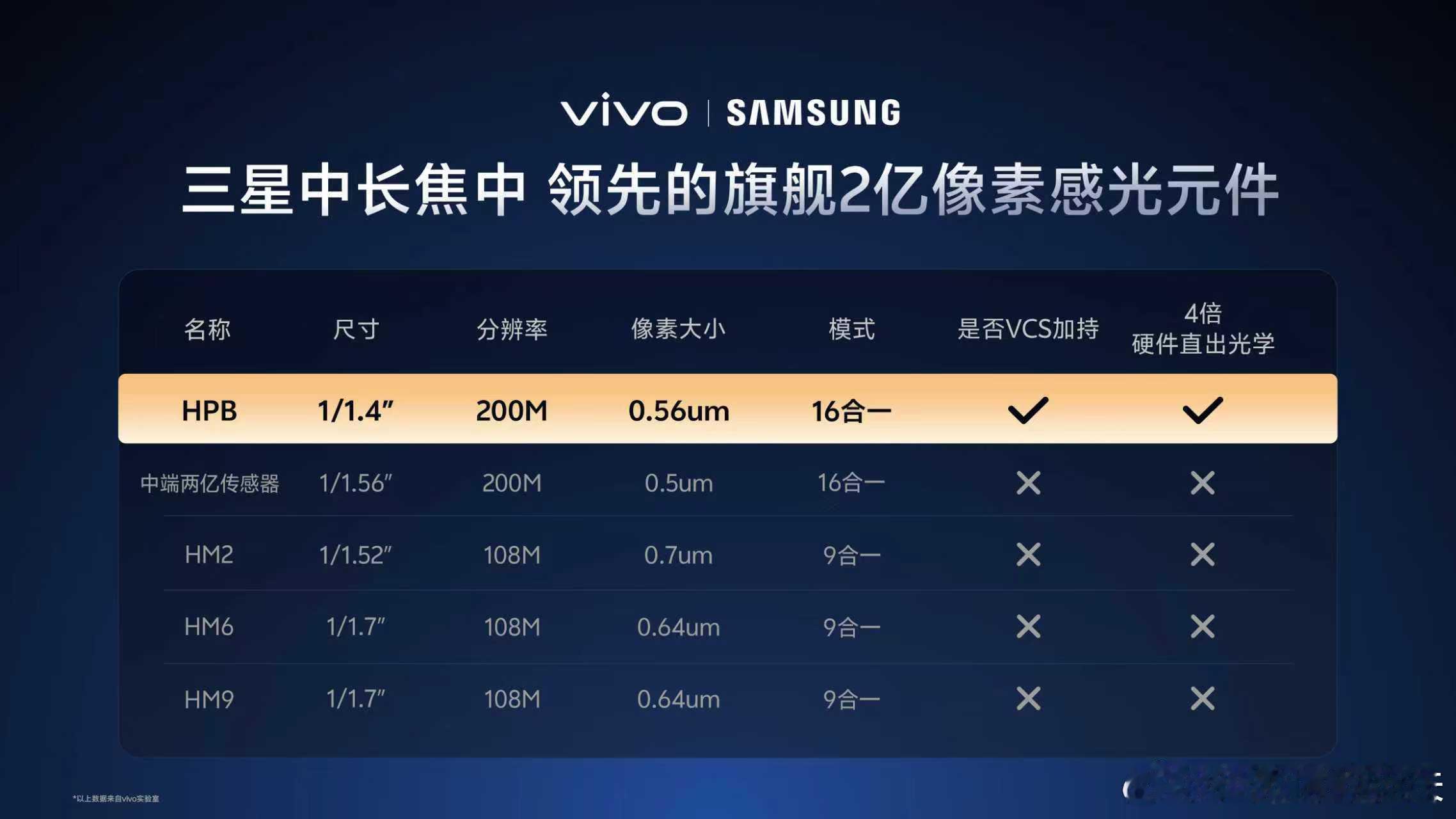 vivo在长焦的路上停不下来了，这一代X300Pro直接上1/1.4英寸的2亿