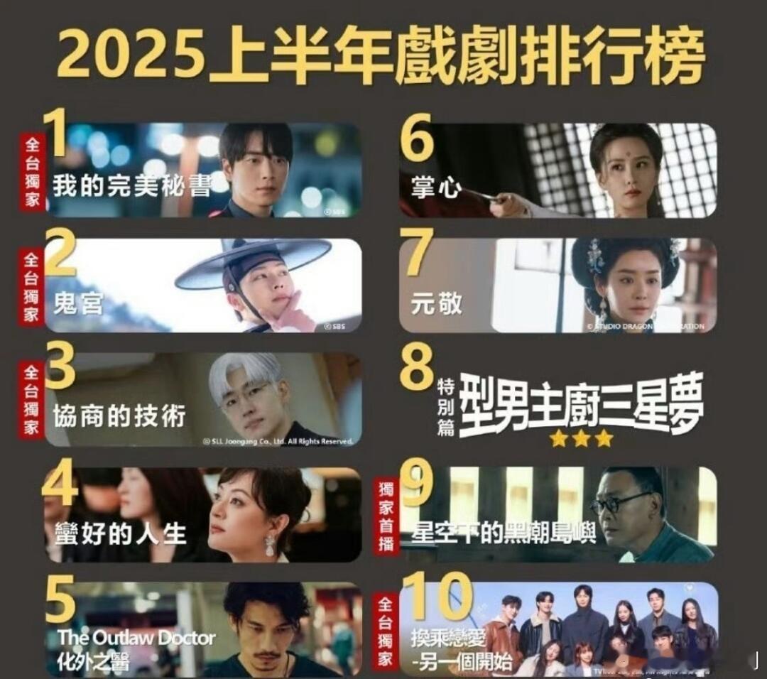 台媒上半年电视剧排行榜，刘诗诗《掌心》排名第六，大陆唯二电视剧之一​​​