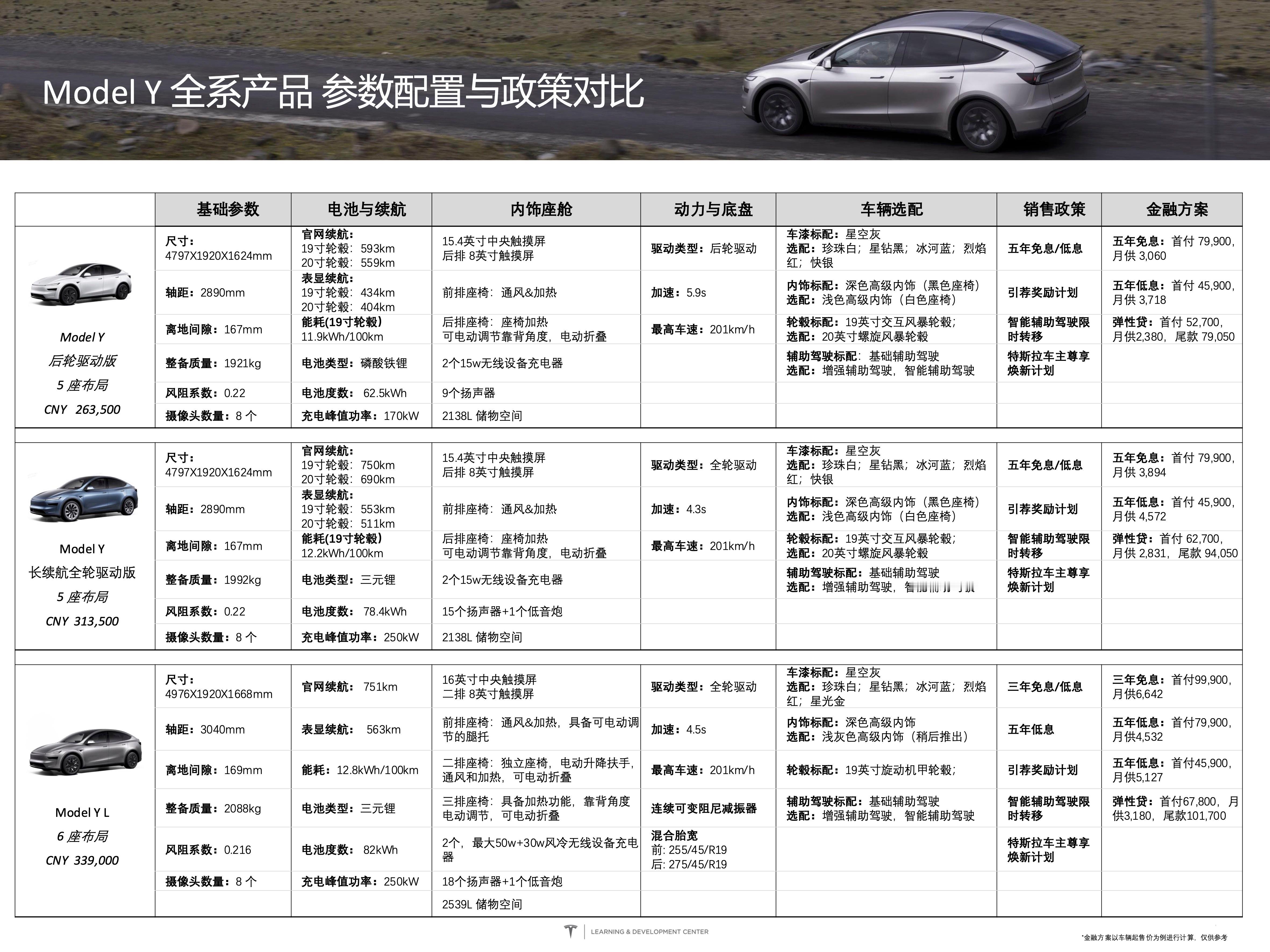 非常详细的两张图❗ModelY全系产品参数配置与政策特斯拉modelyl
