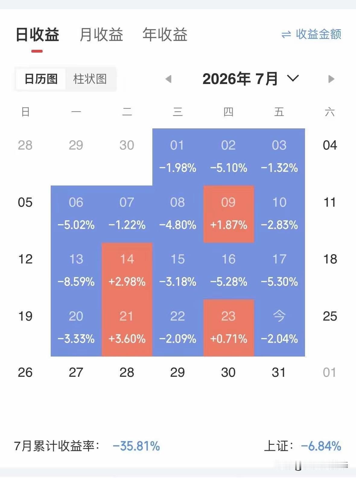 五六月份我说科技股有风险，骂我的这些股民，出来再跳一跳，再出来骂来先看这位