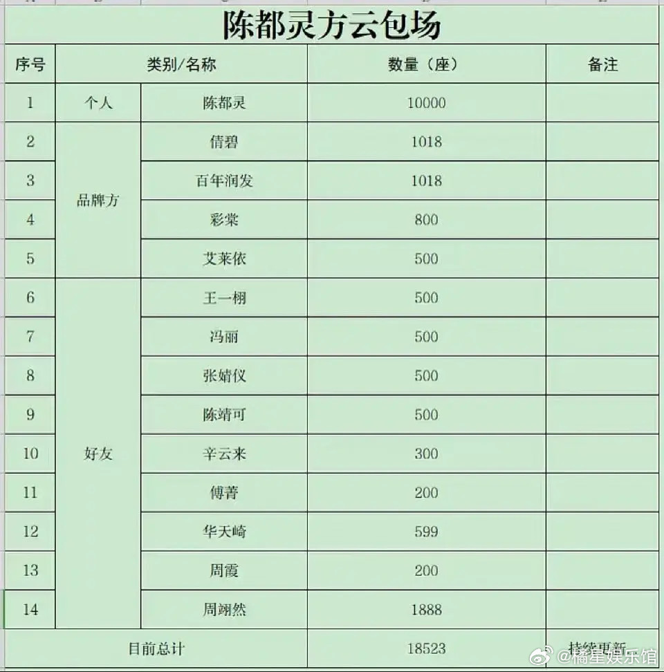 陈都灵人缘这么好的吗，亲友包场团有三分之二都是她的人脉