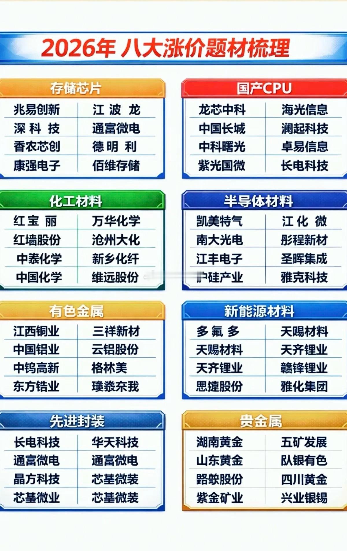 2026年：八大涨价题材梳理！存储芯片、国产CPU、化工材料、半导体材料、有色金