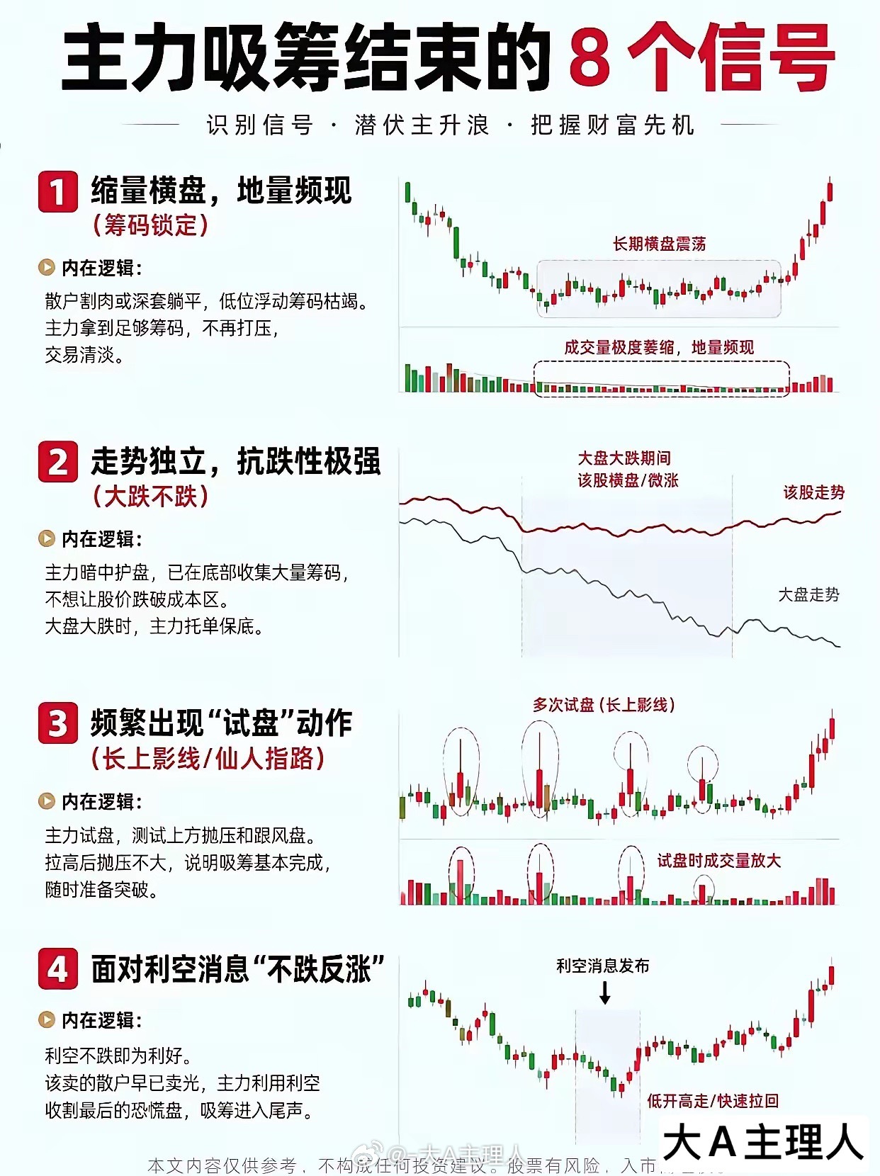 这两个图梳理了主力吸筹结束的8个识别信号，包括缩量横盘地量频现、走势独立抗跌性强