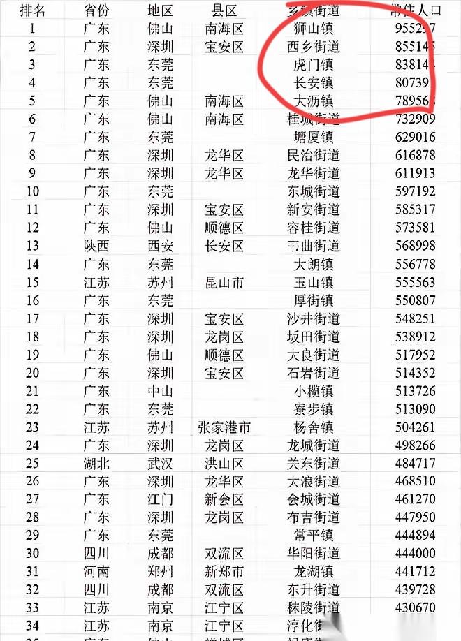 就事论事！从人口和经济层面来看，广东经济实力最强的镇，应当属于被