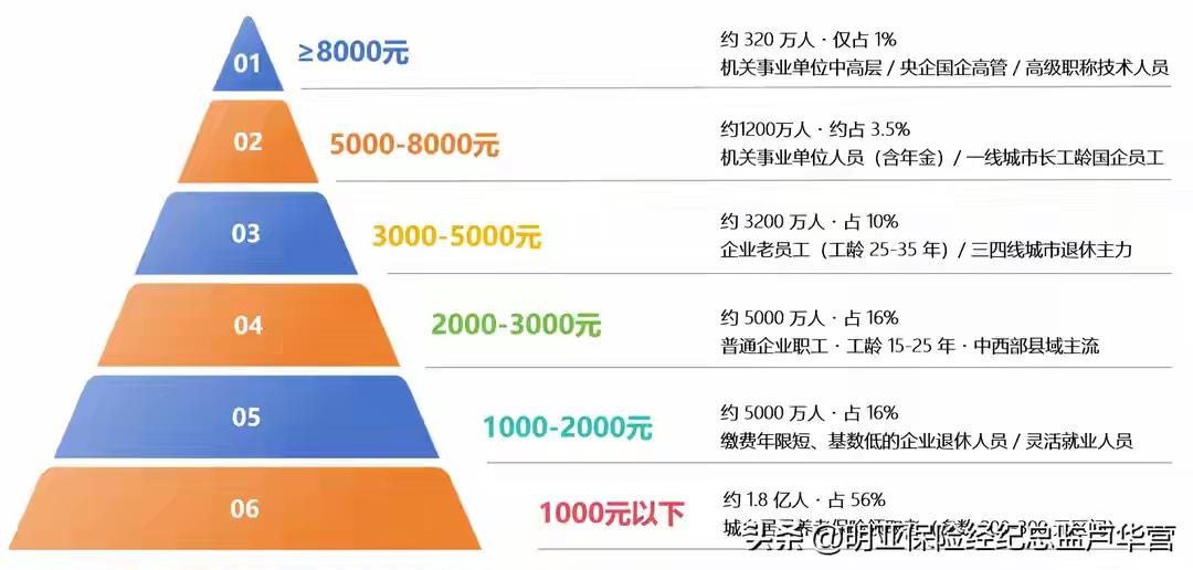 网上看到的，这个比例看着非常夸张，退休金8000以上的占比只有1%，是因为把那些