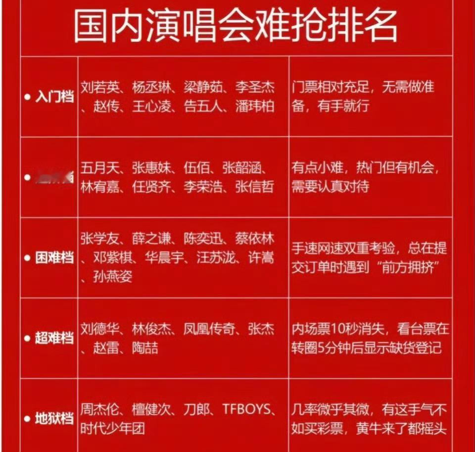 演唱会抢票难度排行榜看了网上的演唱会抢票难度，觉得不太理解。是我年龄问题还是认知