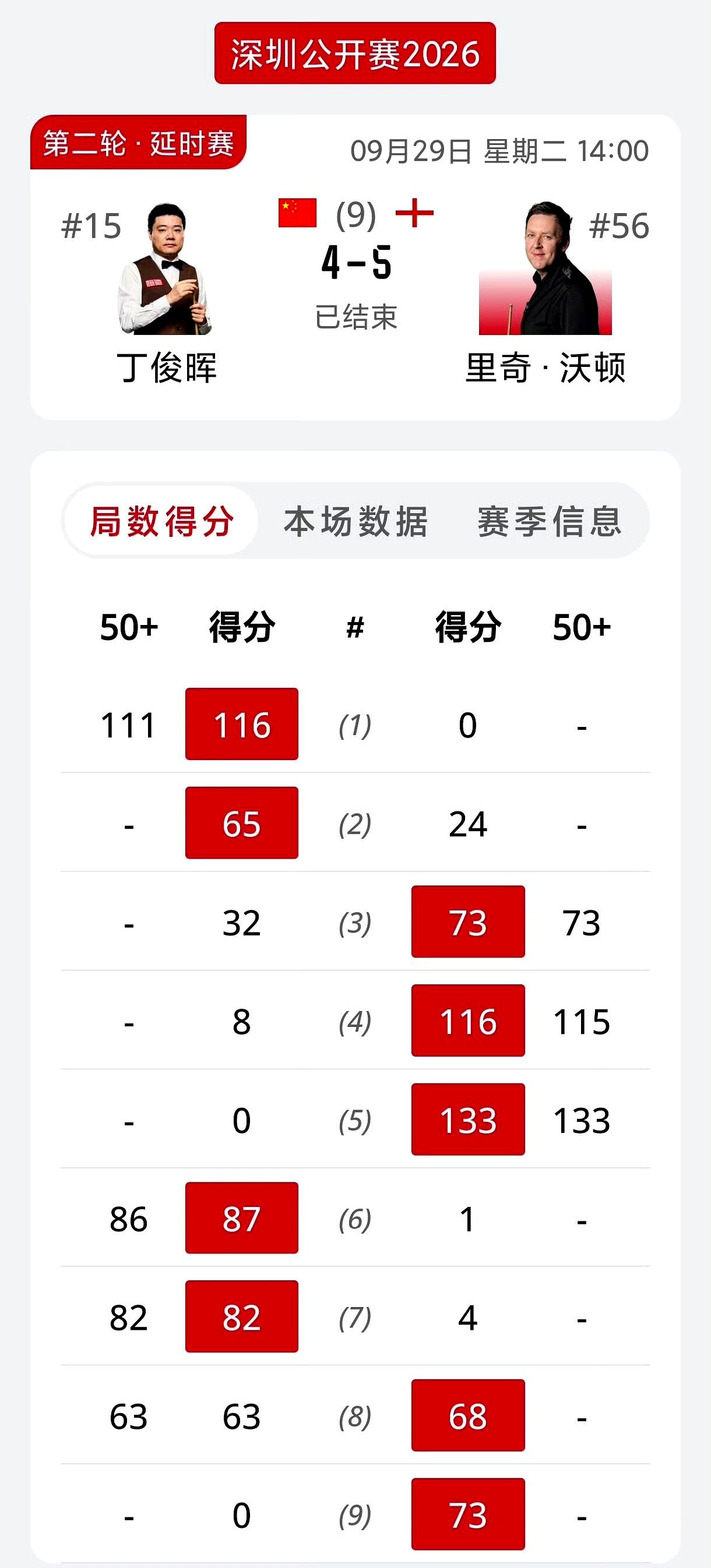 手握63分还被翻盘，丁俊晖这球看得人胸口发闷。第八局超分球走位差了一点点，后面