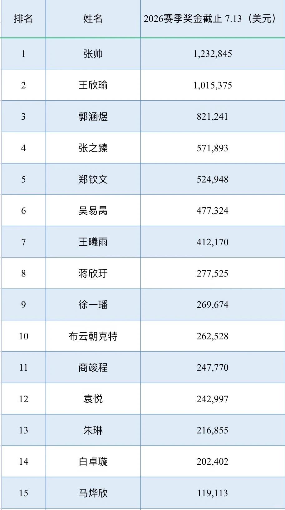 温网落幕后女将们奖金迎来大幅飞跃，实力直接变现！张帅多线作战拿下123万，