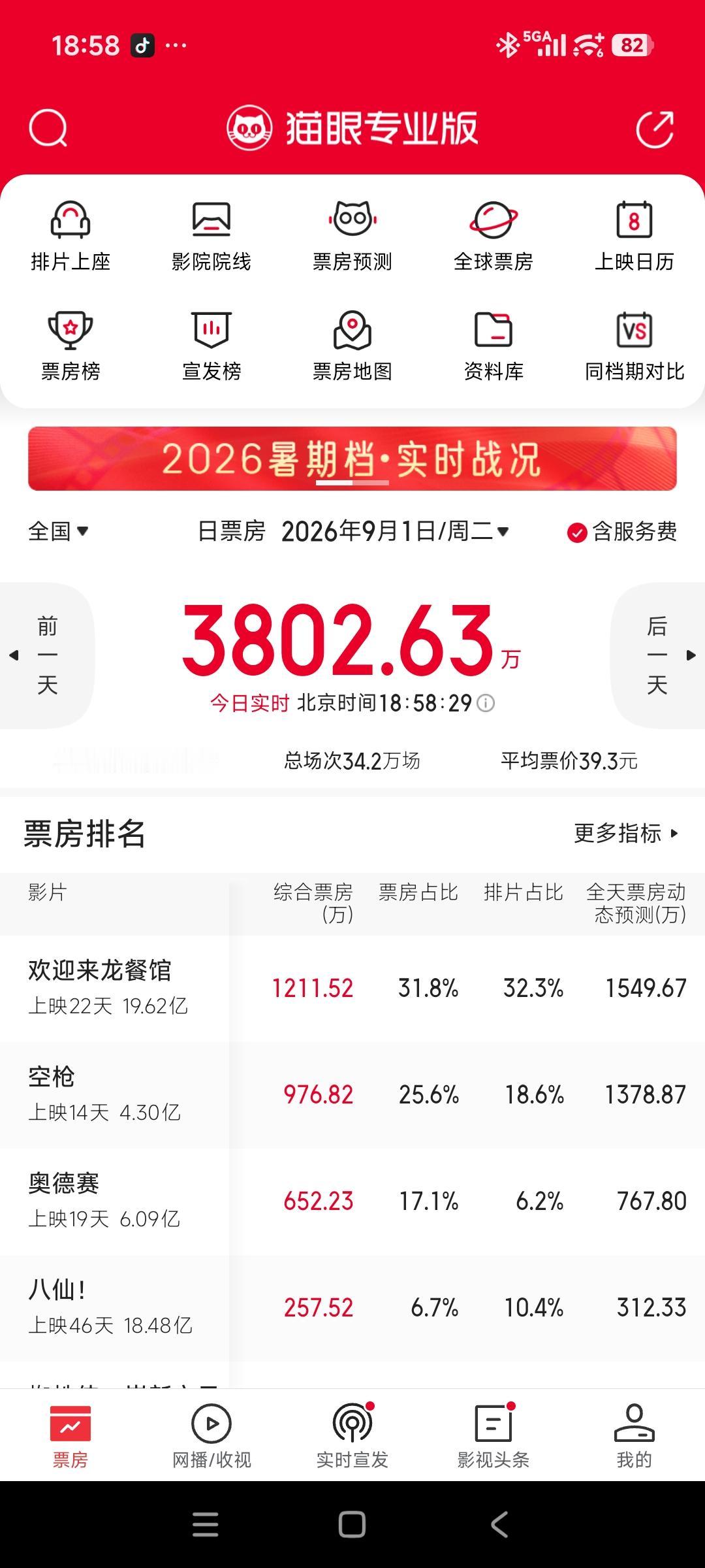 果然背后只要有资本就不怕没有票房[捂脸哭][捂脸哭][捂脸哭]最起码可以保证每天都有