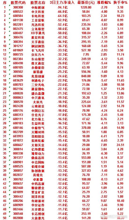 6月30日，前3天主力流出的50名单
