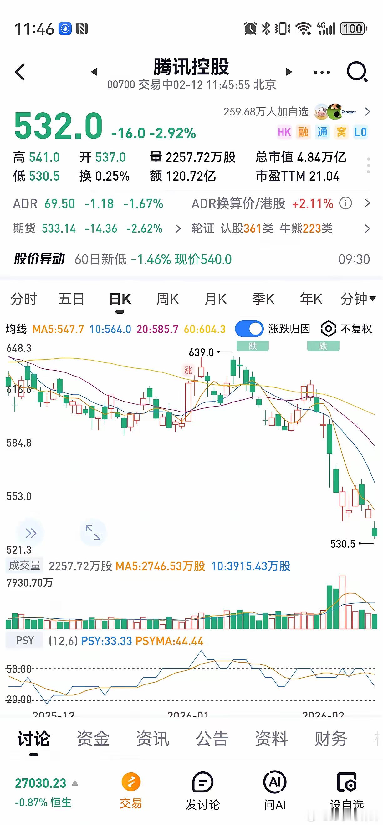 炒股是真的很难呐！强如腾讯控股这样的公司，股价最近从最高点684跌到现在530，