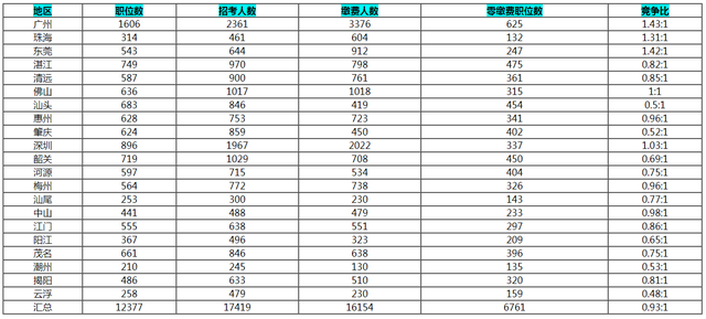 2025广东公务员报名人数: 首日1.6万人报名成功, 最热职位53: 1