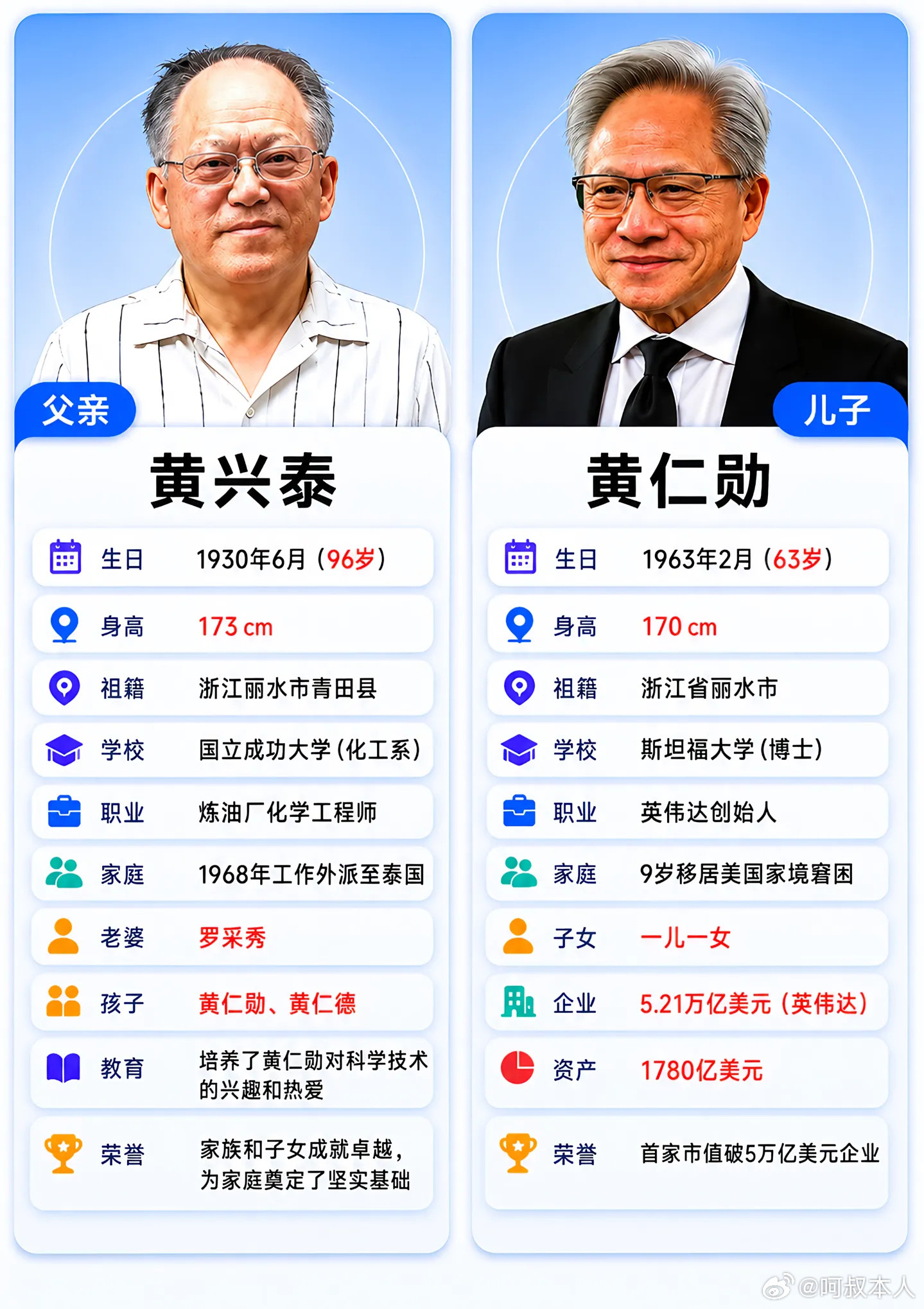 都说黄仁勋是华人之光，大家觉得老黄的成功和他爹有关系么？