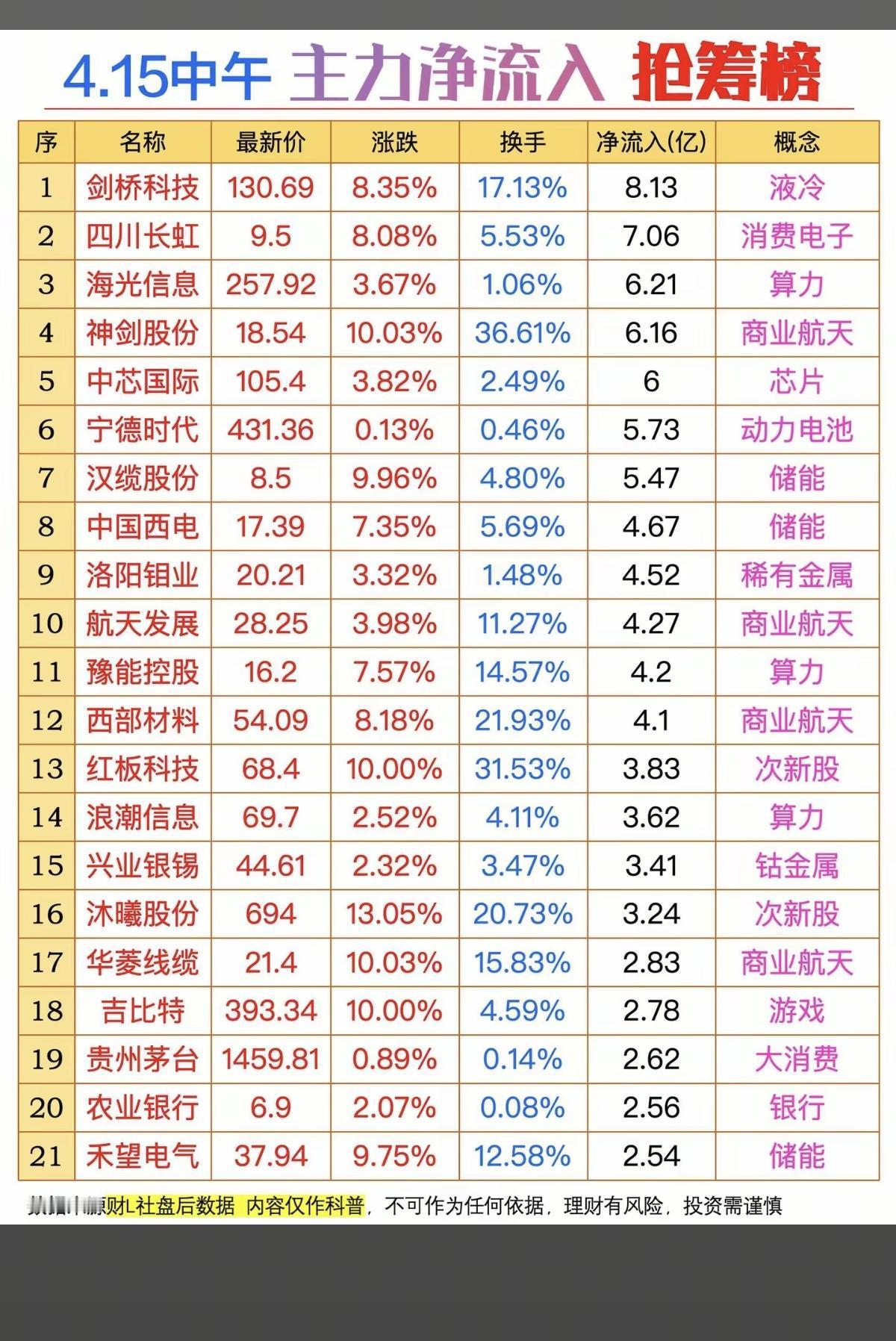 4.15周三主力资金净流入抢筹抢筹榜！1.消费电子2.芯片半导体