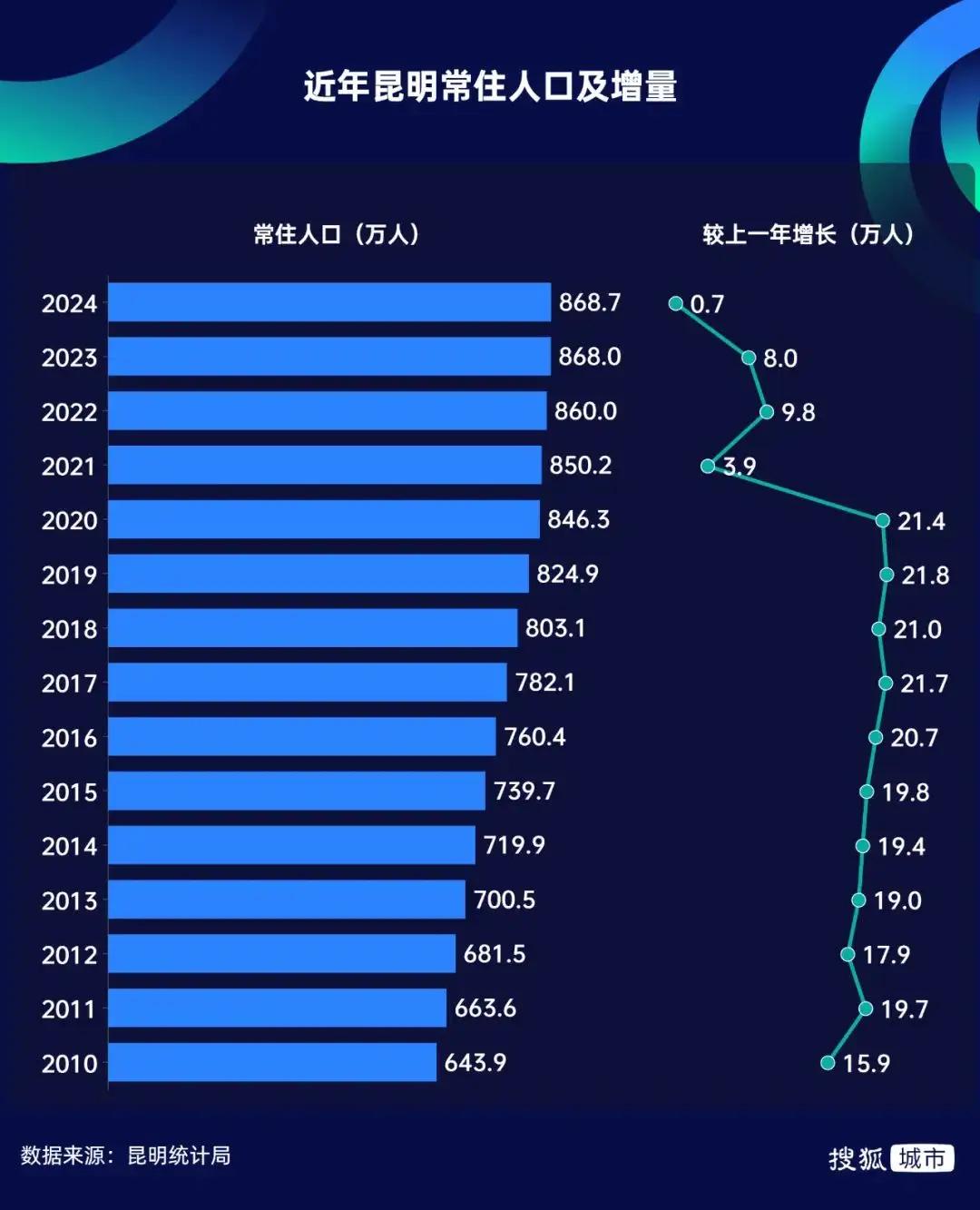 近十五年的昆明人口增长量从2011年到2015年是十九万这个坎从2016年到