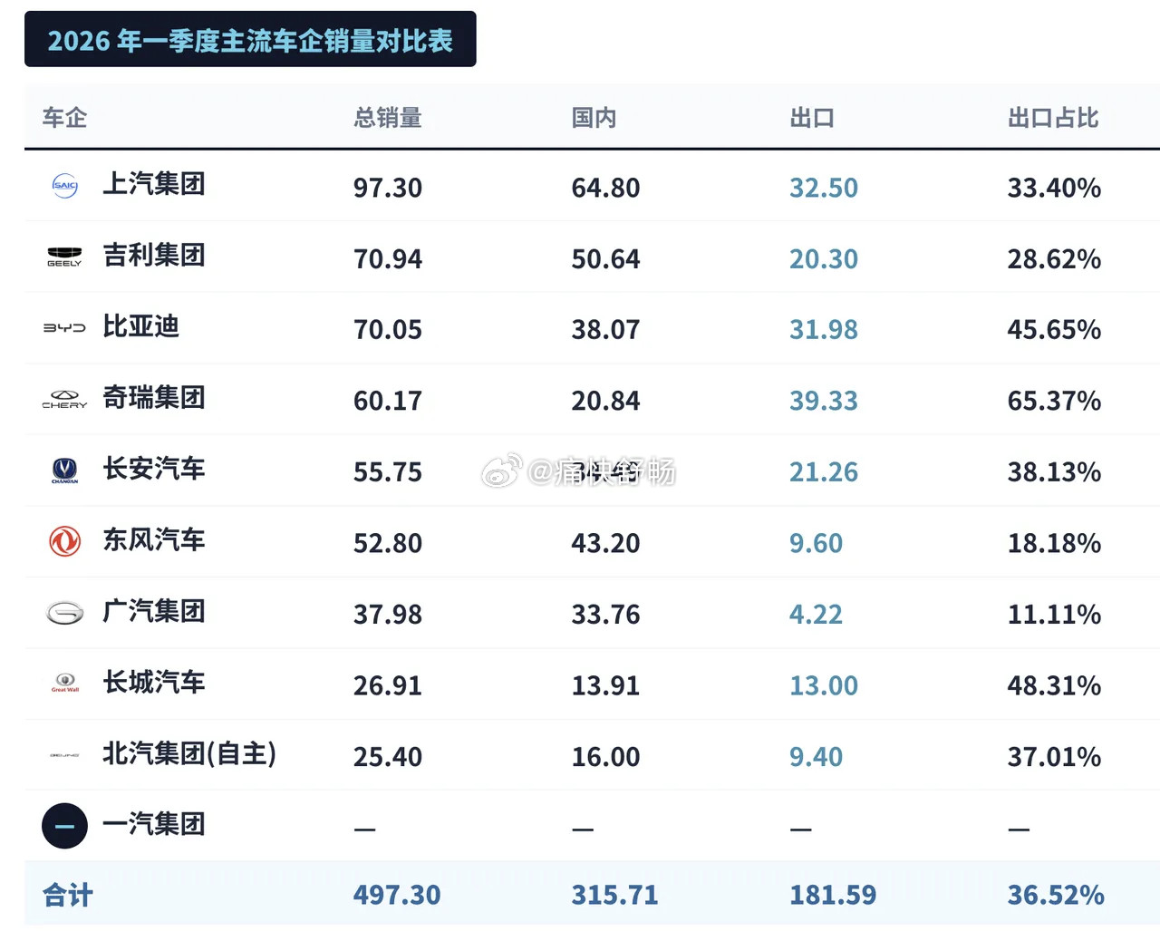 我们从第一季度的总销量来看排名前三的是上汽、吉利和比亚迪如果从出口占比来看排名前
