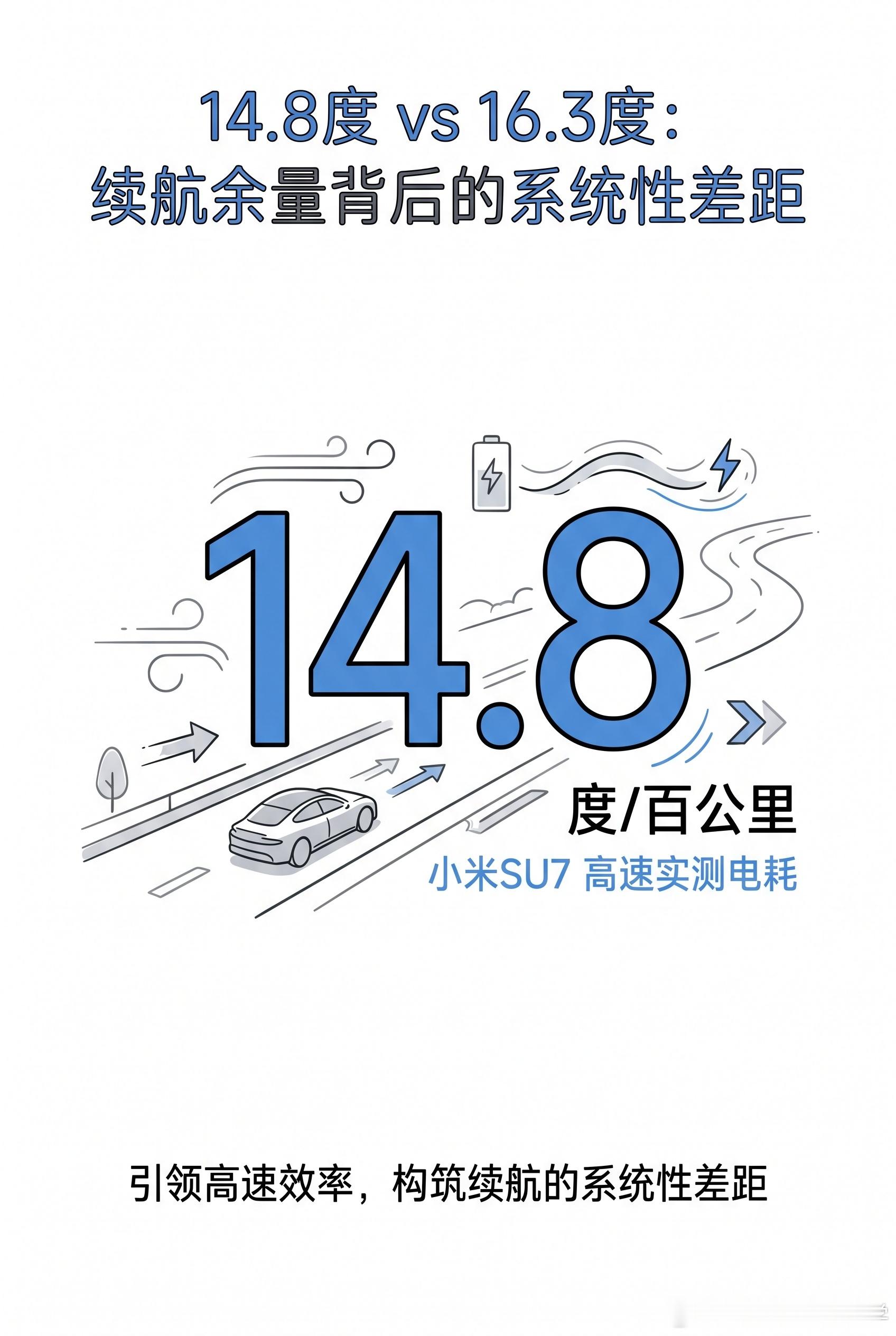 【尚界Z7能耗输给SU7的深层原因】懂车帝实测：小米SU7在更苛刻条件...