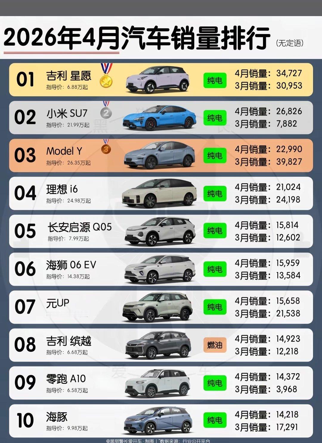4月的汽车销量榜前10，电动车占了9个。小米YU7GT车厘子红实车曝光