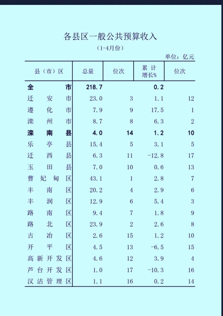 1-4月份唐山市各县（区、市）地方财政收入揭榜：曹妃甸继续保持首位迁安再次不