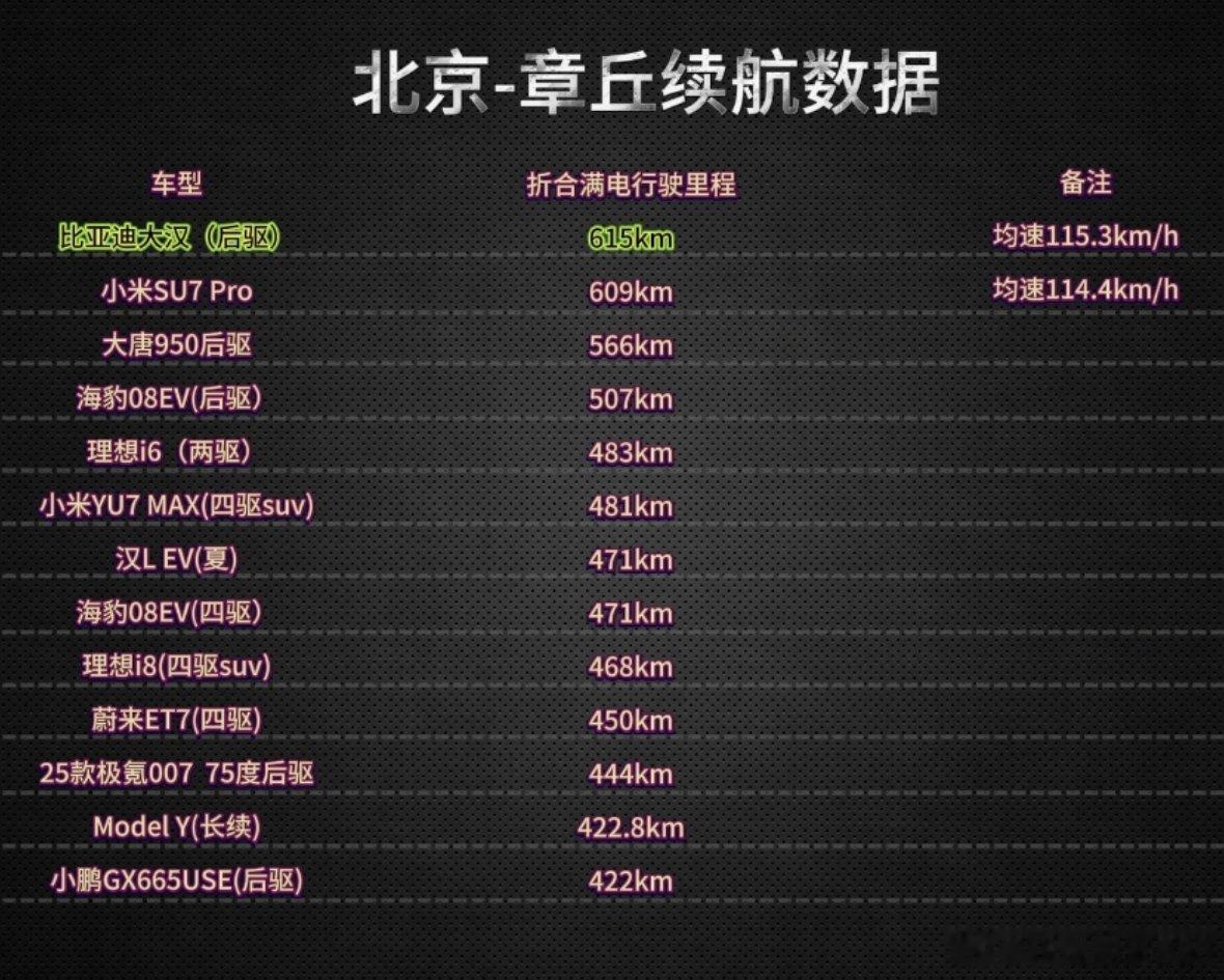 果然，汽车之家通过规则，黑了大汉疯膜哥的数据，大汉高速续航更长所以汽车之家直播，