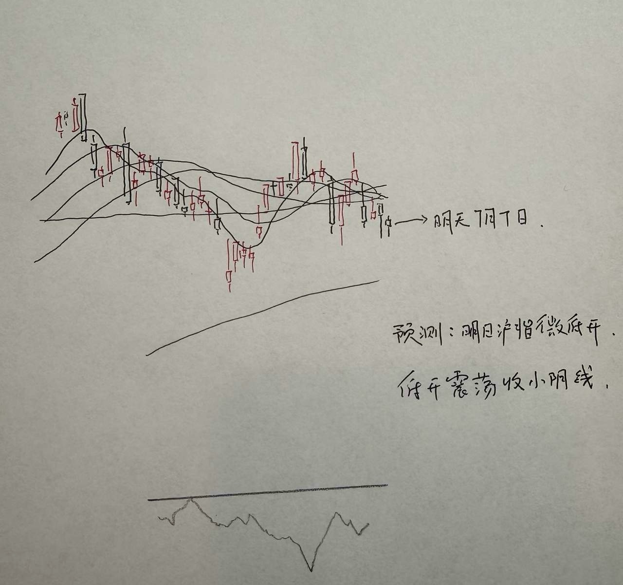 明天A股怎么走？到底是涨是跌？盈姐我做了一个大胆的预判为什么这么预判？三个具体理