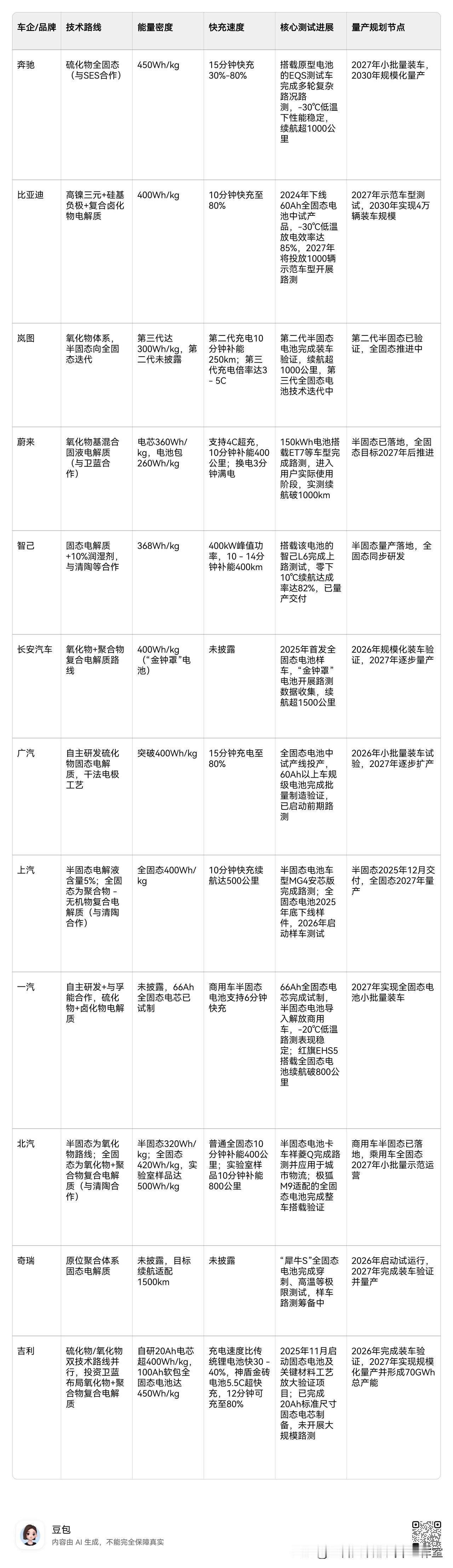 给大家整理了一份各大车企目前全固态电池的最新进展。可以看出：奔驰，宝马，比亚迪