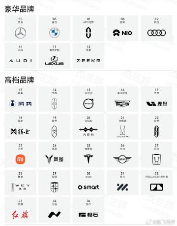 这个榜单里，豪华品牌有问界、蔚来、极氪，但下一步腾势、享界肯定能新晋<...