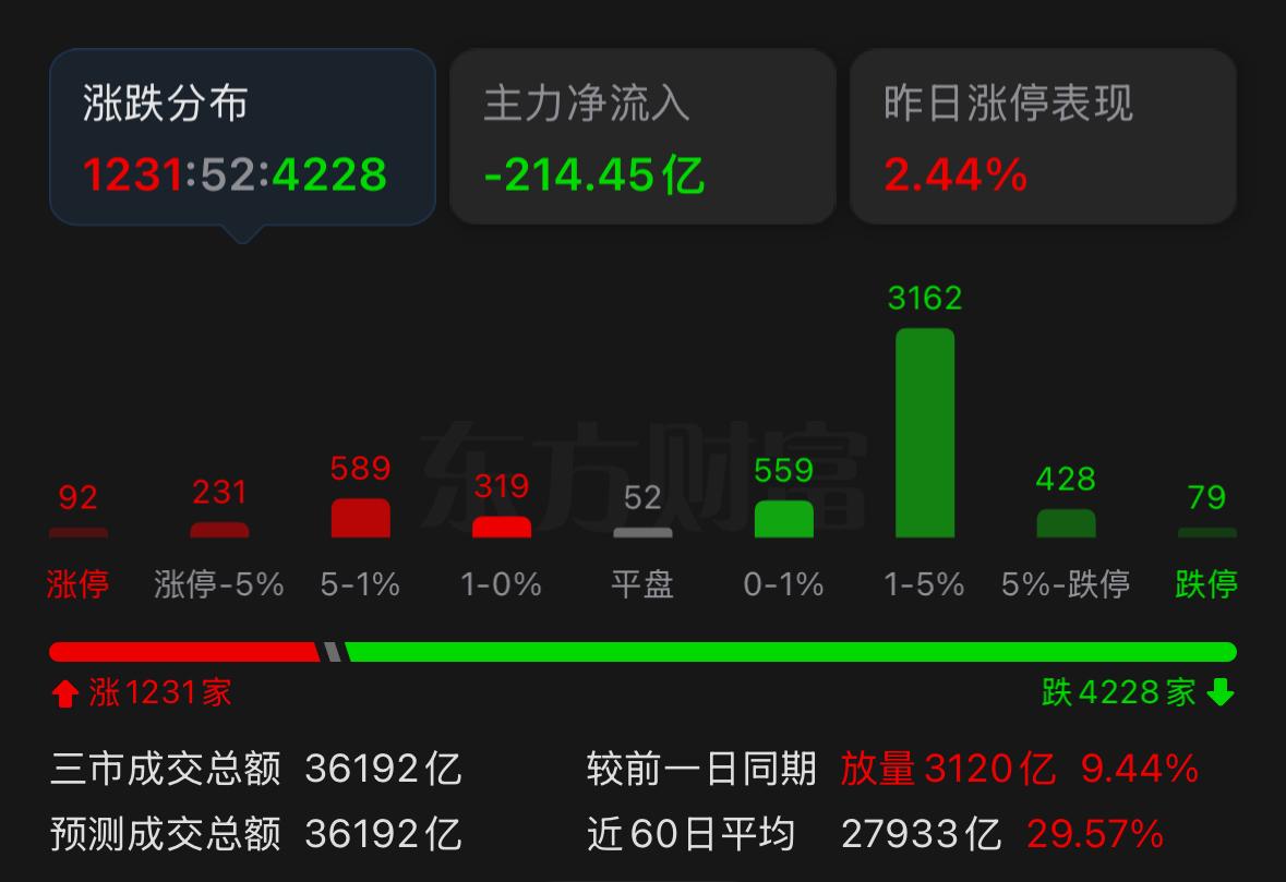 今天券商板块全力拉升，可依旧没能抢走科技赛道的风头。券商拉升时尚能带动板块内个