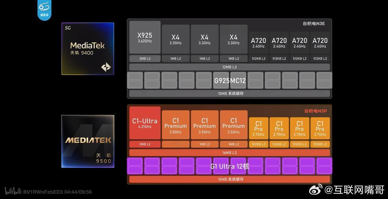 天玑9500和第五代骁龙8至尊版的二级缓存都可以看出来，这两款处理器的侧