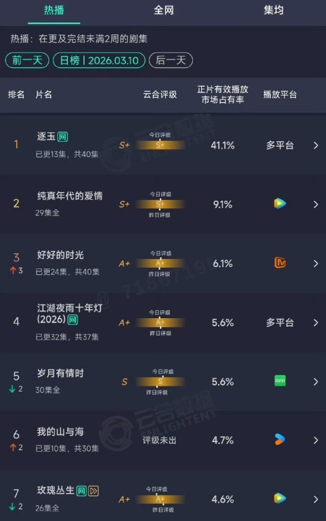 《逐玉》云合占比破40%《逐玉》开播5天，云合占比41.1%，史上第七部云合占