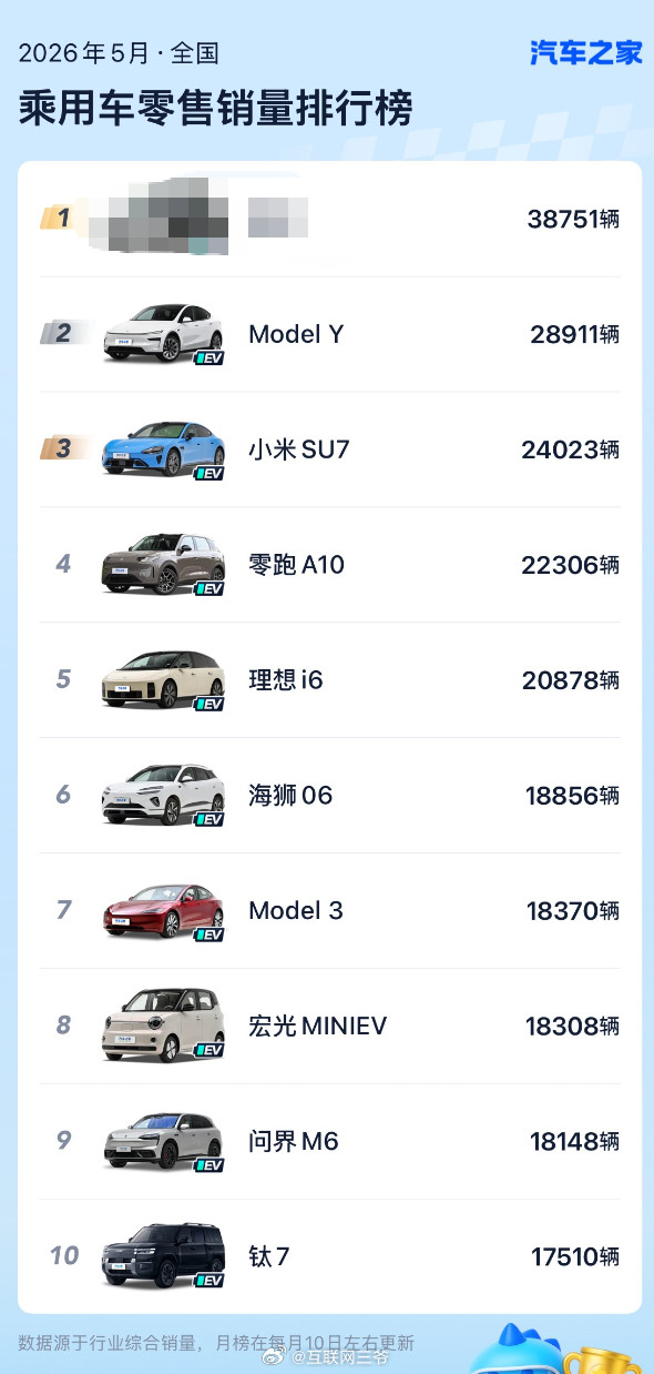 我打个码，大家猜猜看上个月能超越特斯拉modelY是谁！给大家再汇报下它的战绩