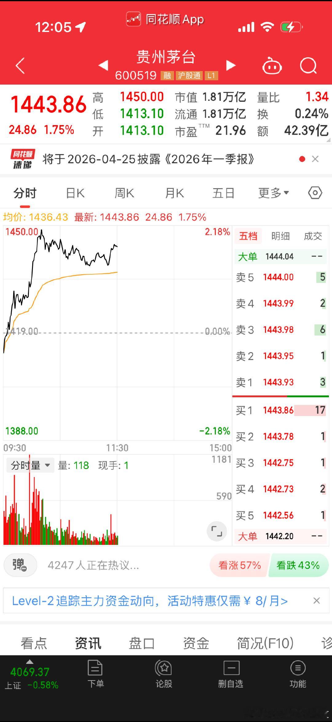看来大家还是对茅台一季报抱有期待的老茅子不要打我脸哈