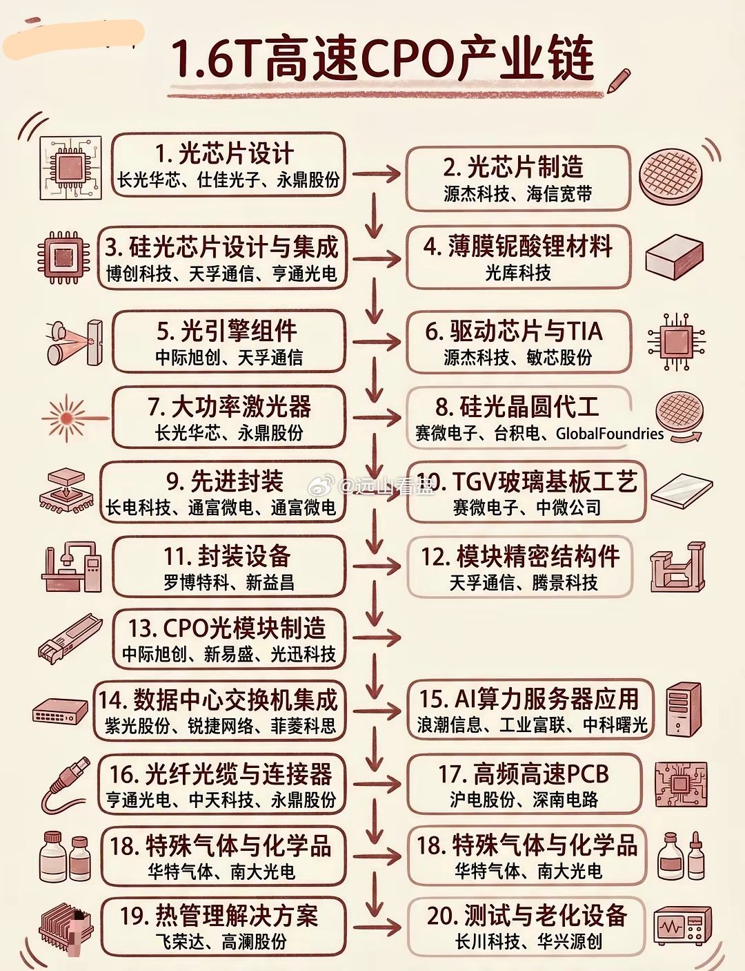 1.6T CPO全产业链｜从光芯片到AI服务器CPO是1.6T/3.2...
