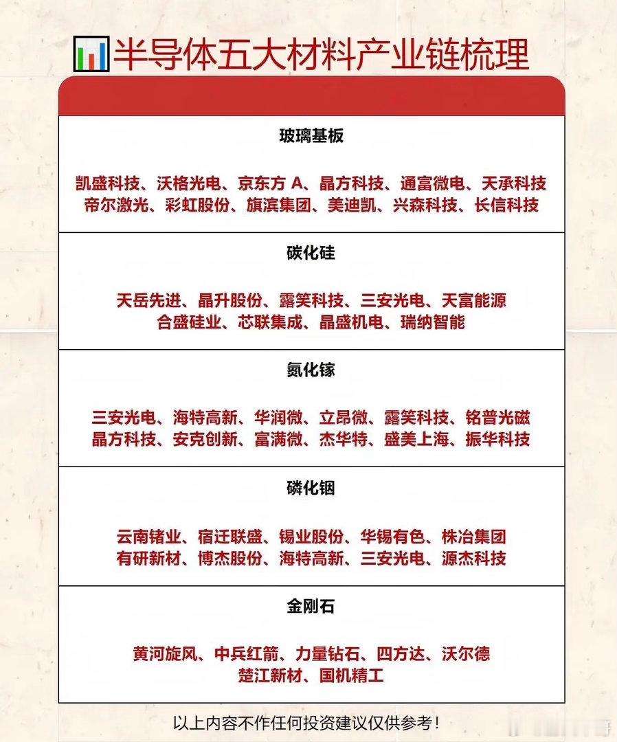 第三代半导体+玻璃基板产业链，五大材料细分盘点​​​