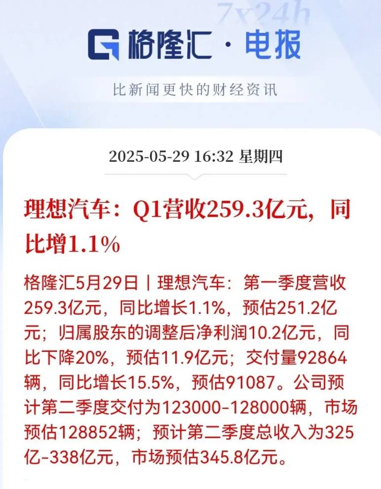 理想汽车一季报！真可谓是喜忧参半！车子卖得不错，但赚钱却变难了！营收259亿
